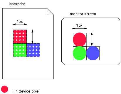 This diagram illustrates the relationship between
		          the reference pixel and device pixels (called “dots” below).
		          The image depicts
		          a high resolution (large dot density) laser printer output on the left
		          and a low resolution monitor screen on the right.
		          For the laser printer, one square reference pixel is implemented by 16 dots.
		          For the monitor screen, one square reference pixel is implemented by a single dot.