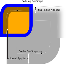 The sample code above would create a 100px×100px orange box with a 12px blue border,
			          whose top right / bottom left corners are sharp and tob left / bottom right corners are elliptically curved.
			          Two shadows are created: an inner one, which due to its offset and spread creates a 20px-wide band of darker orange along the top and left sides of the box (curving to match the rounded top left border shape);
			          and an outer one, creating a 204px×204px gray duplicate of the shape seemingly behind the box,
			          offset 24px down and 24px to the right of the box’s top and left edges.
			          Applying the 12px blur radius to the outer shadow creates a gradual shift from the shadow color to transparent along its edges
			          which is visibly apparent for 24px centered along the edge of the shadow.