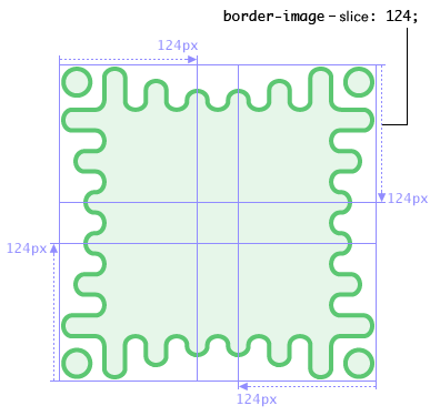 Diagram: The border image shows a wavy green border
		          with more exaggerated waves towards the corners,
		          which are capped by a disconnected green circle.
		          Four cuts at 124px offsets from each side
		          divide the image into 124px-wide square corners,
		          124px-wide but thin side slices,
		          and a small center square.