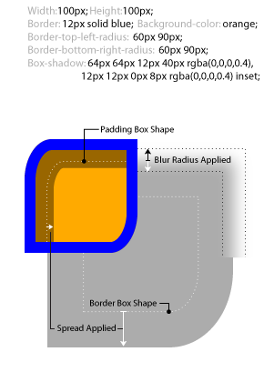 The sample code above would create a 100px×100px orange box with a 12px blue border,
			          whose top right / bottom left corners are sharp and tob left / bottom right corners are elliptically curved.
			          Two shadows are created: an inner one, which due to its offset and spread creates a 20px-wide band of darker orange along the top and left sides of the box (curving to match the rounded top left border shape);
			          and an outer one, creating a 204px×204px gray duplicate of the shape seemingly behind the box,
			          offset 24px down and 24px to the right of the box's top and left edges.
			          Applying the 12px blur radius to the outer shadow creates a gradual shift from the shadow color to transparent along its edges
			          which is visibly apparent for 24px centered along the edge of the shadow.