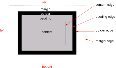 Diagram of a typical box, showing the
		content, padding, border and margin areas
