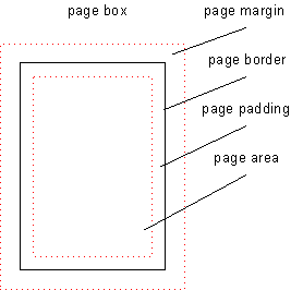 CSS 3 Paged Media’s page model
