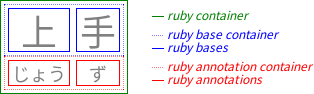 Ruby structure arranged as a table,
		          the first “column” containing 上 in a base box with じょう centered below in an annotation box
		          and the second “column” containing 手 in a separate base box with ず centered below in another annotation box.