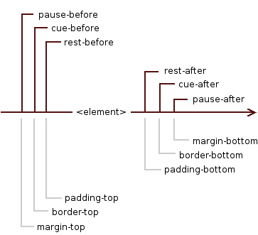 The aural 'box' model, illustrated by a diagram: the selected element is positioned in the center, on its left side are (from innermost to outermost) rest-before, cue-before, pause-before, on its right side are (from innermost to outermost) rest-after, cue-after, pause-after, where rest is conceptually similar to padding, cue is similar to border, pause is similar to margin.