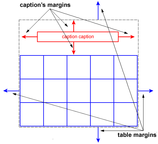 A table with a caption above it, showing how the caption margins are totally nested inside the table margins, but are outside the border-box of the table nonetheless.
