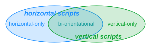 A Venn diagram of these distinctions would show two circles:
                     one labelled 'vertical', the other 'horizontal'. The overlapped
                     region would represent the bi-orientational scripts, while
                     horizontal-only and vertical-only scripts would occupy their
                     respective circles' exclusive regions.