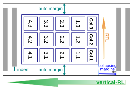 Diagram of a vertical-rl mixed rtl table in a
        vertical block formatting context, showing the ordering of rows,
        cells, and columns as described above.