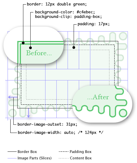 Diagram: The image-less (fallback) rendering
		          has a green double border.
		          The rendering with border-image shows the wavy green border,
		          ith the waves getting longer as they reach the corners.
		          The corner tiles render as 124px-wide squares
		          and the side tiles repeat a whole number of times
		          to fill the space in between.
		          Because of the gradual corner effects,
		          the tiles extend deep into the padding area.
		          The whole border image effect is outset 31px,
		          so that the troughs of the waves align
		          just outside the padding edge.